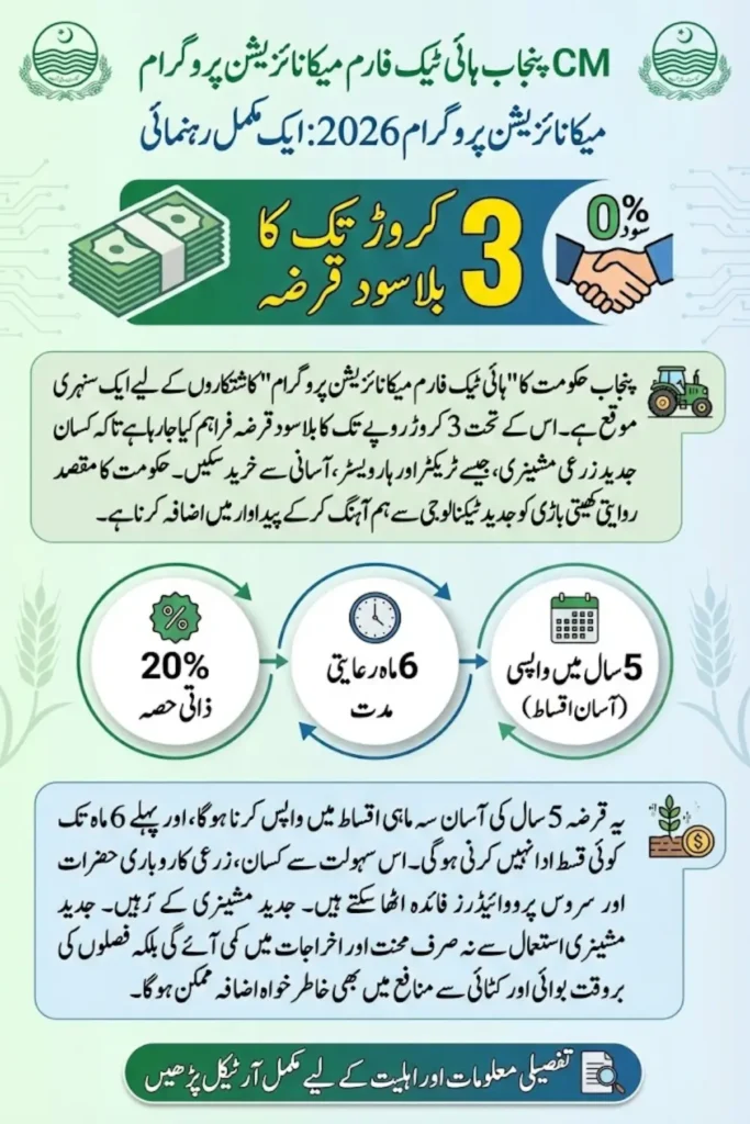 CM Punjab High-Tech Farm Mechanization Finance Program 2026 A Complete Informational Guide