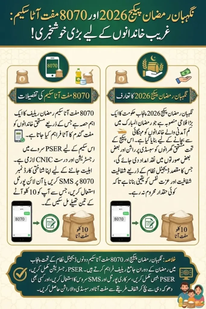 Negahban Ramzan Package 2026 Eligibility Check, Online Registration and 8070 Muft Atta Complete Guide