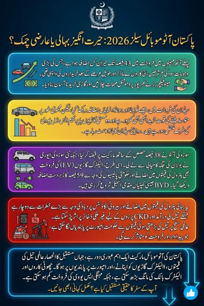 Pakistan Automobile Sales 2026 Rebound 43% but Fuel Prices and Imports Threaten Market Momentum