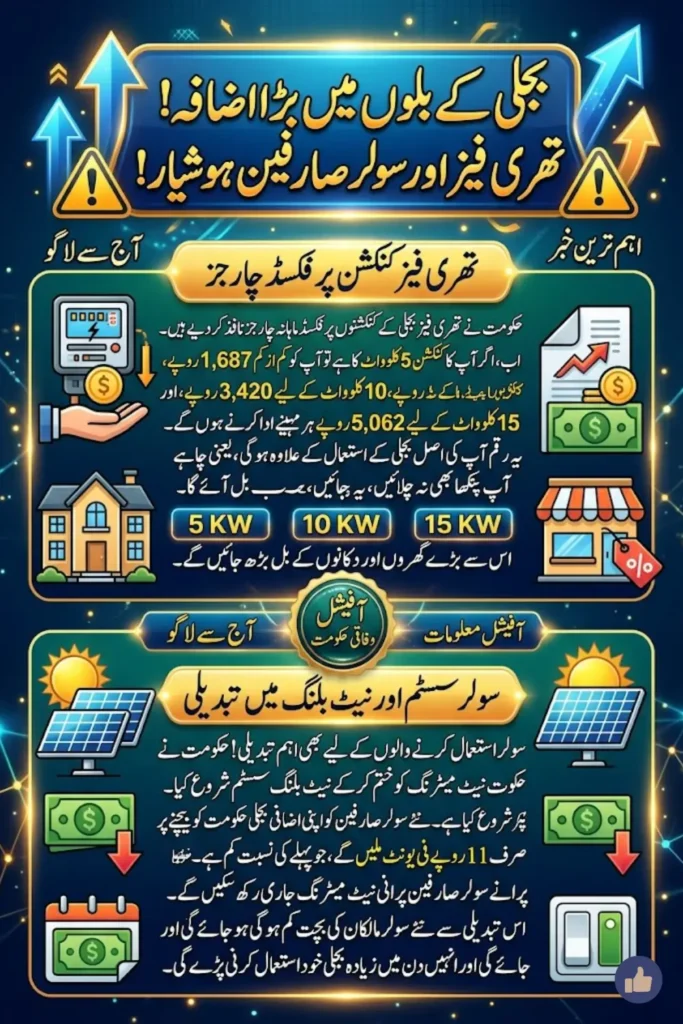 Federal Government Introduces Fixed Charges for Three-Phase Electricity Consumers and Net Billing for Solar Users