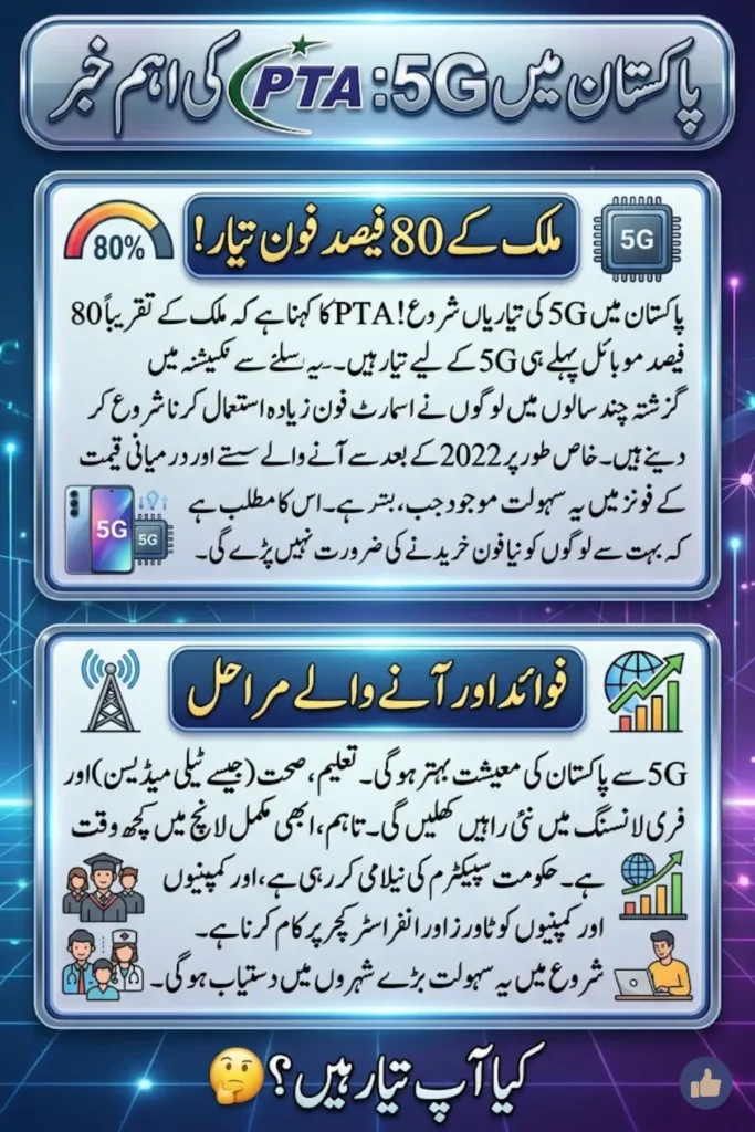 Pakistan 5G Ready Mobile Phones 80 Percent PTA Claim Ahead of Launch